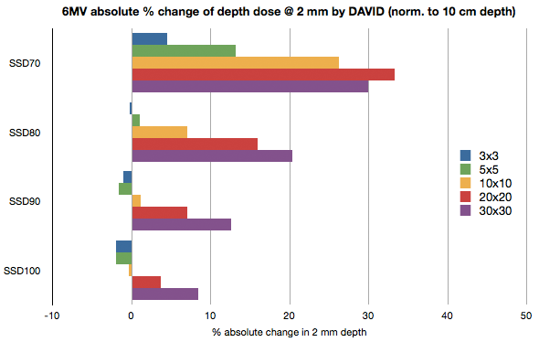 6MV change of depth dose