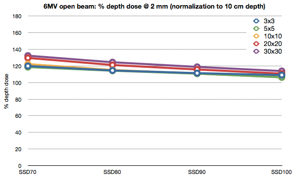 6MV open beam depth dose