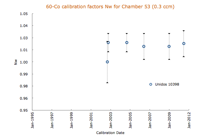 60-Co calibration factors