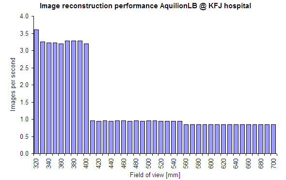 AquilionLB reconstruction performance