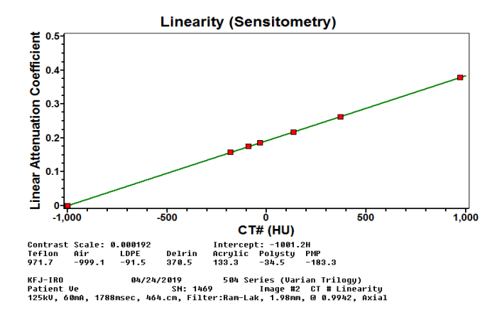 Linearity of sample PELVIS CBCT scan