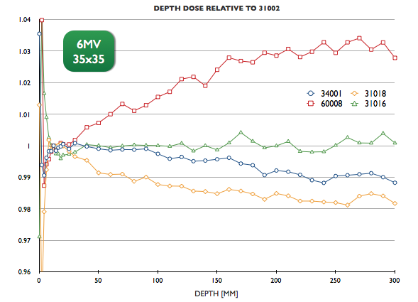 6MV 35x35 depth dose deviations relative to reference