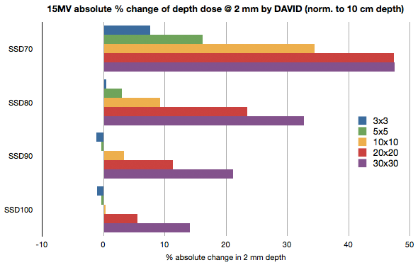 15MV change of depth dose