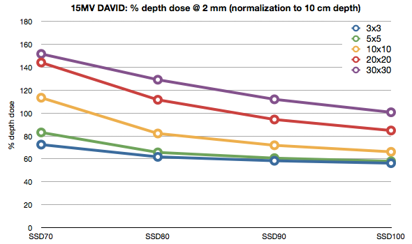 15MV depth dose with DAVID
