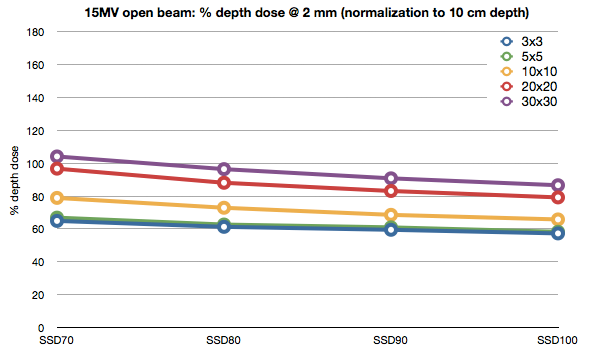 15MV open beam depth dose