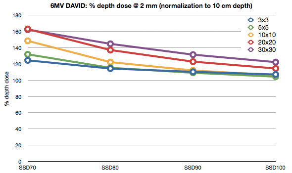 6MV depth dose with DAVID