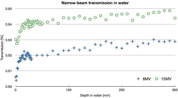 Transmission in narrow-beam geometry