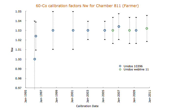 60-Co calibration factors