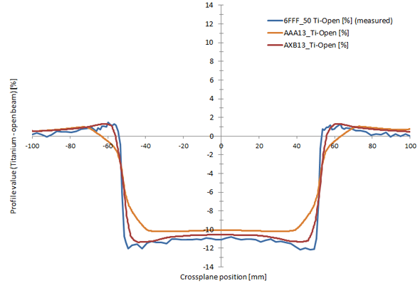 Measured and calculated attenuation behind a 1cm solid Titanium plate (6FFF)