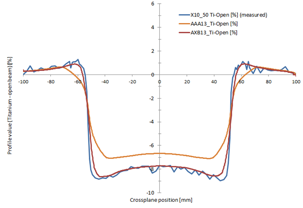 Measured and calculated attenuation behind a 1cm solid Titanium plate (X10)