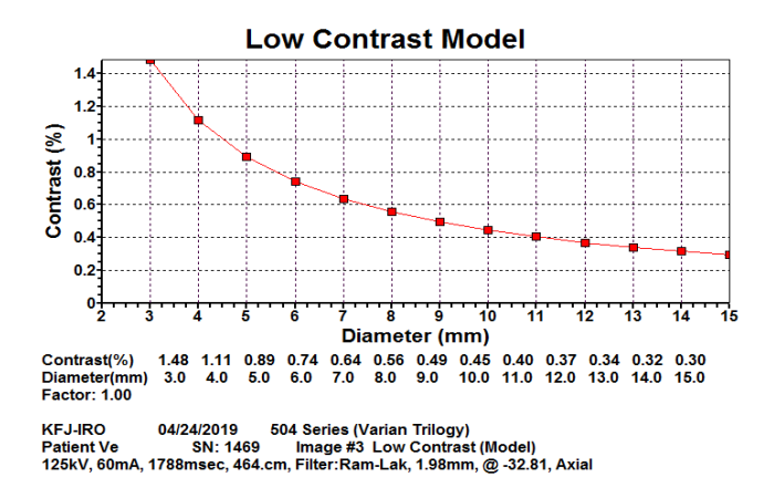 Low Contrast Model of sample PELVIS CBCT scan