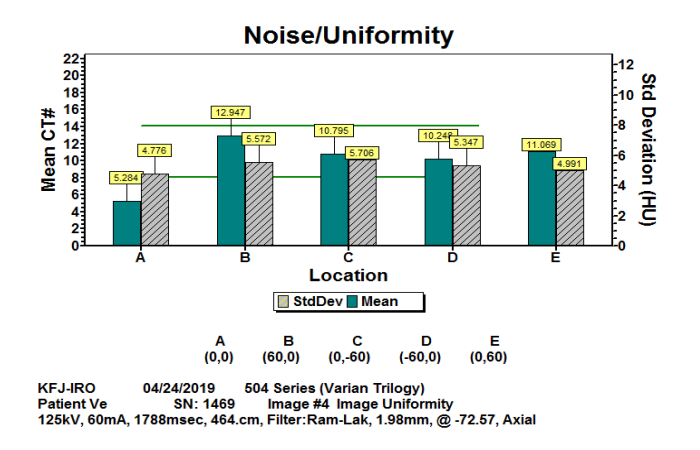 Noise/Uniformity of sample PELVIS CBCT scan