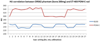 Poor correlation between HU of CIRS phantom and CT-403 rod