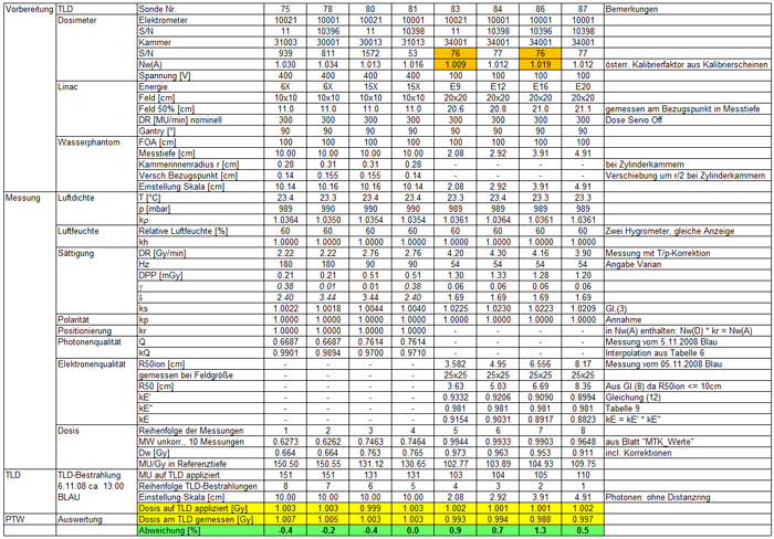 Calculation and results table MTK 2012
