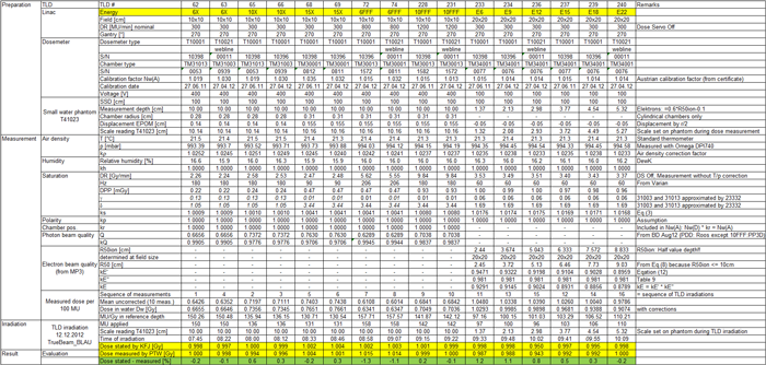 Calculation and results table MTK 2012 on TrueBeam