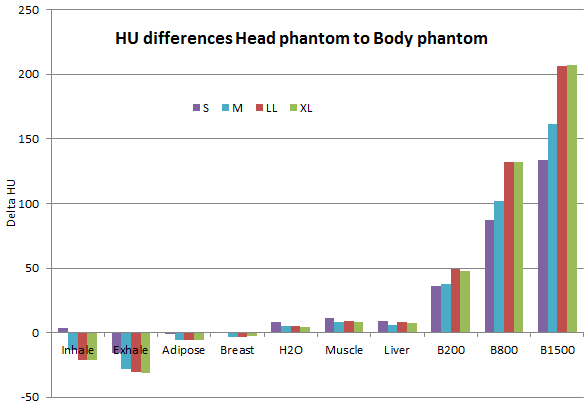 HU difference Head phantom to Body phantom for material inserts at the same locations