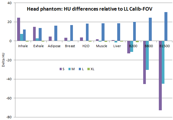 Head phantom, HU differences relative to LL Calib-FOV