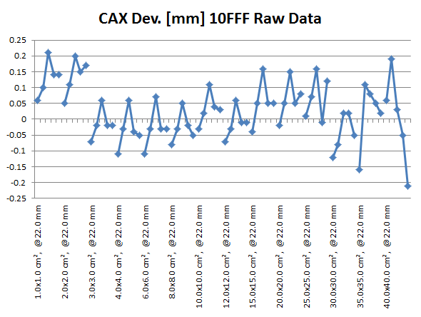 CAX deviation of 10FFF crossplane profiles (raw)