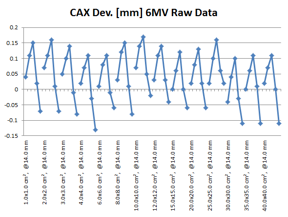 CAX deviation of 6X crossplane profiles (raw)