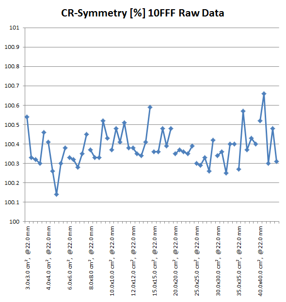 Symmetry of 10FFF crossplane profiles (raw)